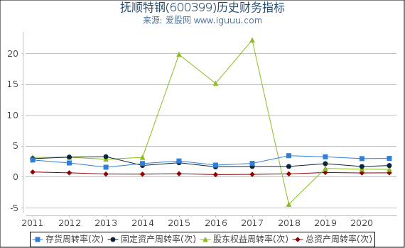 抚顺特钢(600399)股东权益比率、固定资产比率等历史财务指标图