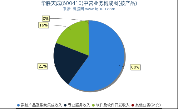 华胜天成(600410)主营业务构成图（按产品）