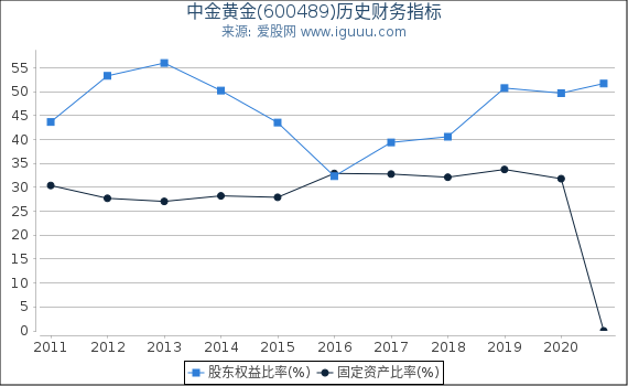 中金黄金(600489)股东权益比率、固定资产比率等历史财务指标图