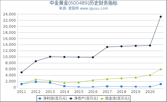 中金黄金(600489)股东权益比率、固定资产比率等历史财务指标图