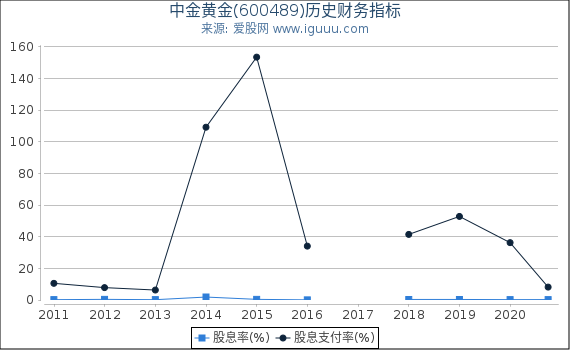 中金黄金(600489)股东权益比率、固定资产比率等历史财务指标图