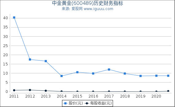 中金黄金(600489)股东权益比率、固定资产比率等历史财务指标图