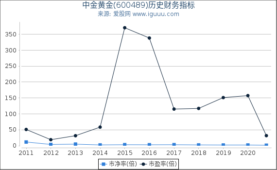 中金黄金(600489)股东权益比率、固定资产比率等历史财务指标图