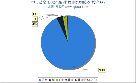 中金黄金(600489)主营业务构成图（按产品）