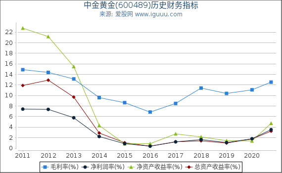 中金黄金(600489)股东权益比率、固定资产比率等历史财务指标图