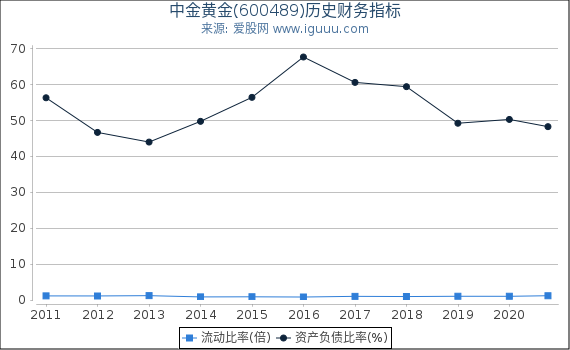 中金黄金(600489)股东权益比率、固定资产比率等历史财务指标图