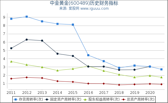 中金黄金(600489)股东权益比率、固定资产比率等历史财务指标图