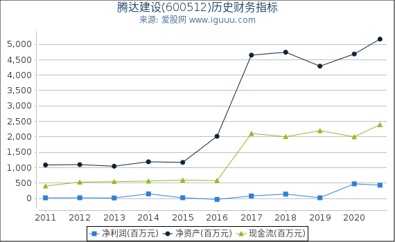 腾达建设(600512)股东权益比率、固定资产比率等历史财务指标图