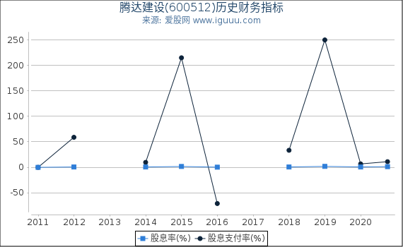 腾达建设(600512)股东权益比率、固定资产比率等历史财务指标图