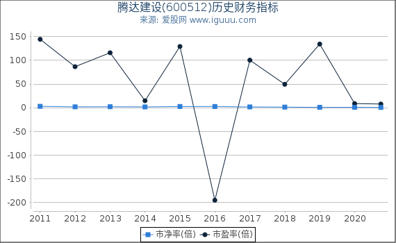 腾达建设(600512)股东权益比率、固定资产比率等历史财务指标图