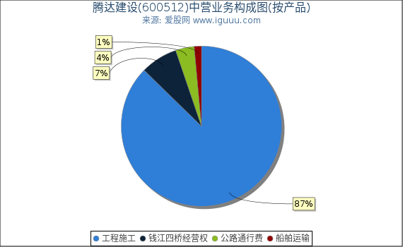 腾达建设(600512)主营业务构成图（按产品）