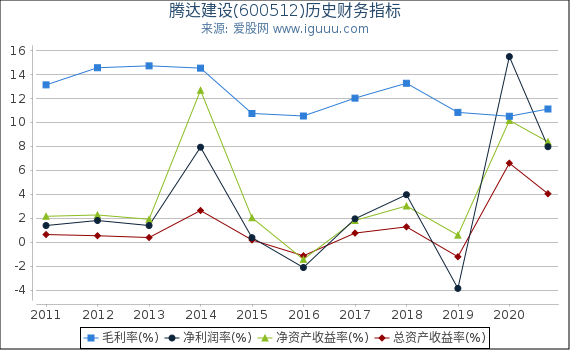 腾达建设(600512)股东权益比率、固定资产比率等历史财务指标图