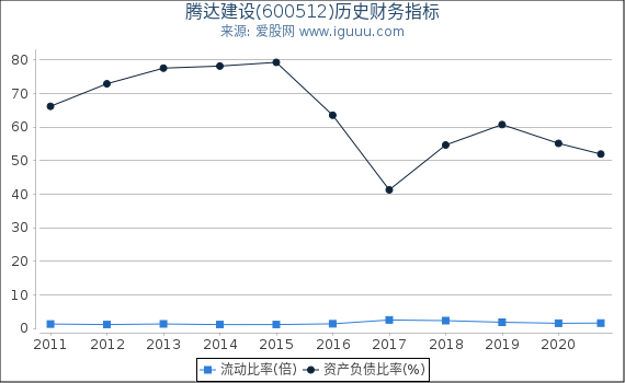 腾达建设(600512)股东权益比率、固定资产比率等历史财务指标图