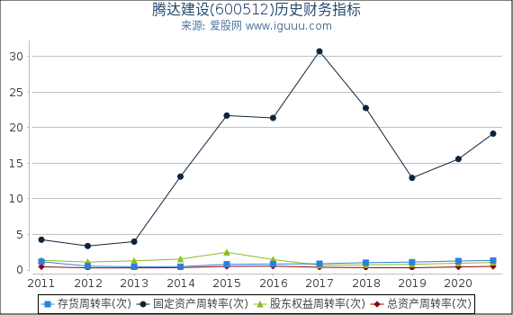 腾达建设(600512)股东权益比率、固定资产比率等历史财务指标图