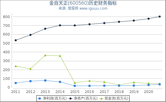 金自天正(600560)股东权益比率、固定资产比率等历史财务指标图