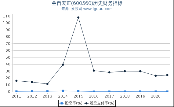 金自天正(600560)股东权益比率、固定资产比率等历史财务指标图