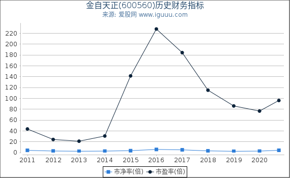 金自天正(600560)股东权益比率、固定资产比率等历史财务指标图