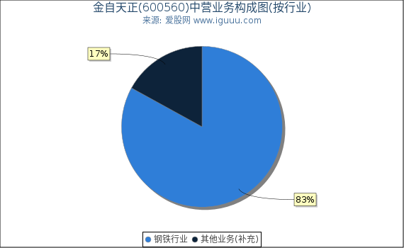 金自天正(600560)主营业务构成图（按行业）