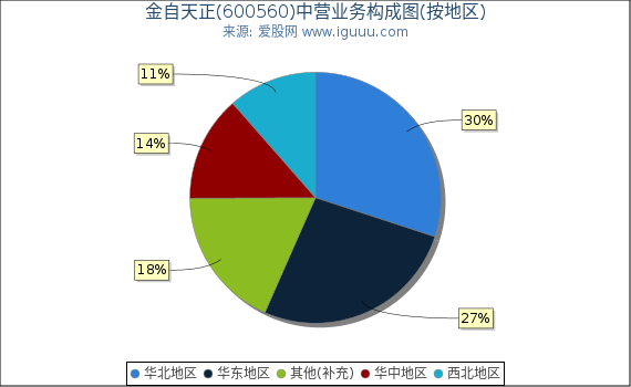 金自天正(600560)主营业务构成图（按地区）