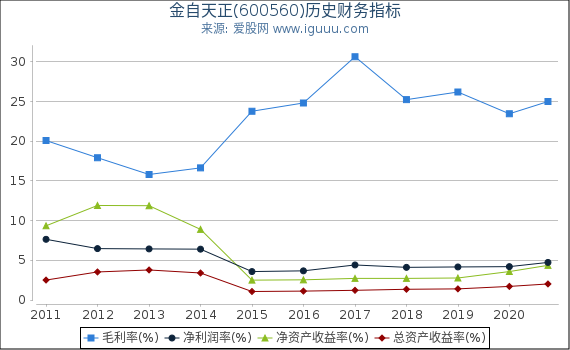 金自天正(600560)股东权益比率、固定资产比率等历史财务指标图