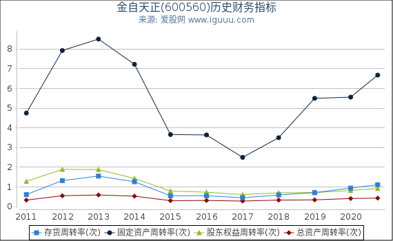 金自天正(600560)股东权益比率、固定资产比率等历史财务指标图