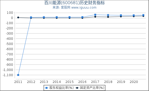 百川能源(600681)股东权益比率、固定资产比率等历史财务指标图