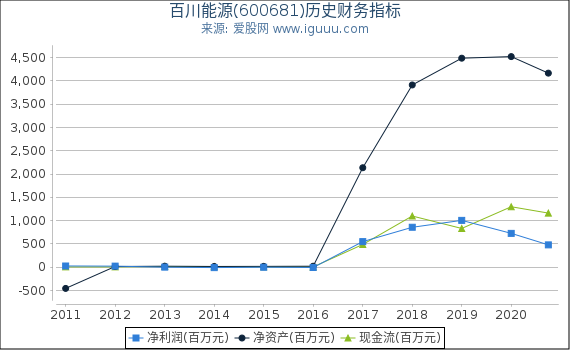 百川能源(600681)股东权益比率、固定资产比率等历史财务指标图