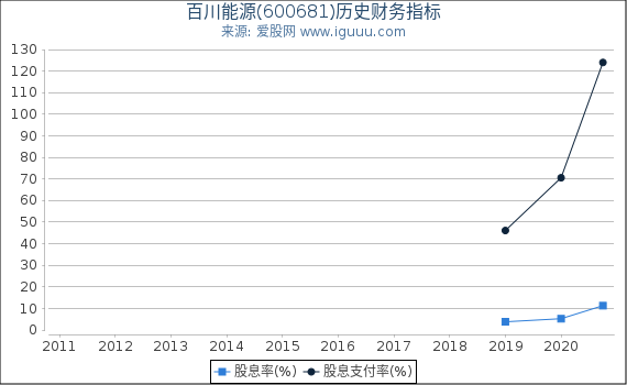 百川能源(600681)股东权益比率、固定资产比率等历史财务指标图