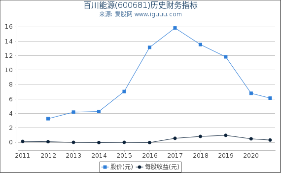 百川能源(600681)股东权益比率、固定资产比率等历史财务指标图