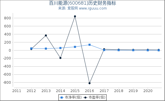 百川能源(600681)股东权益比率、固定资产比率等历史财务指标图