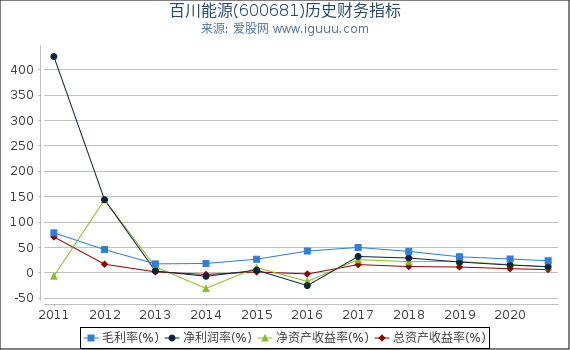 百川能源(600681)股东权益比率、固定资产比率等历史财务指标图