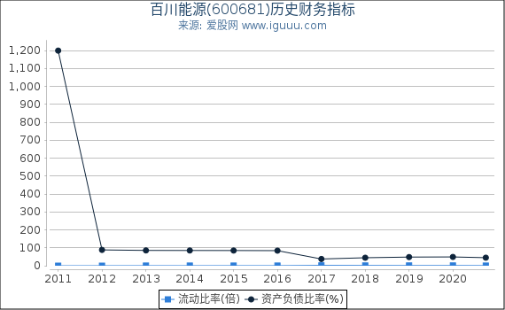 百川能源(600681)股东权益比率、固定资产比率等历史财务指标图