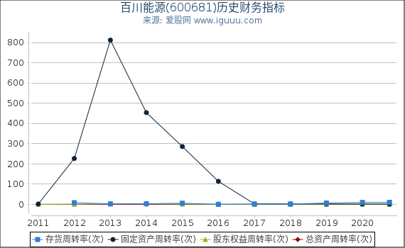 百川能源(600681)股东权益比率、固定资产比率等历史财务指标图