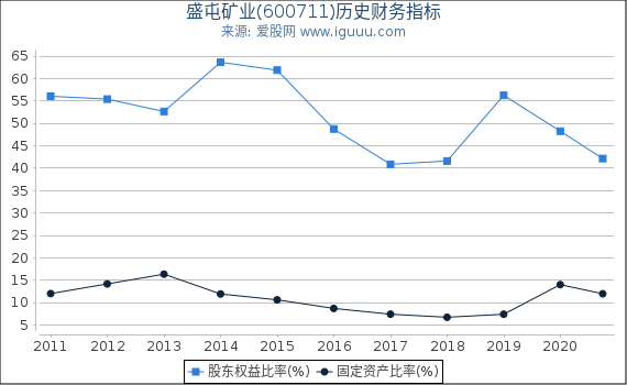 盛屯矿业(600711)股东权益比率、固定资产比率等历史财务指标图