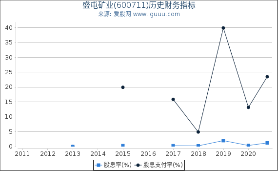 盛屯矿业(600711)股东权益比率、固定资产比率等历史财务指标图