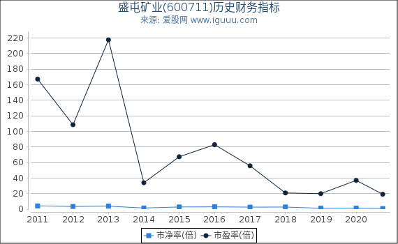 盛屯矿业(600711)股东权益比率、固定资产比率等历史财务指标图