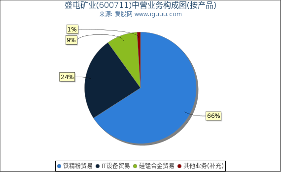 盛屯矿业(600711)主营业务构成图（按产品）