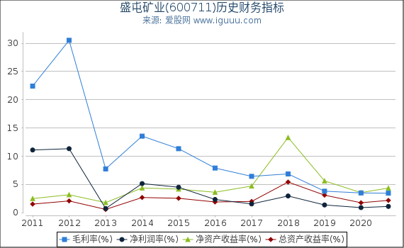 盛屯矿业(600711)股东权益比率、固定资产比率等历史财务指标图