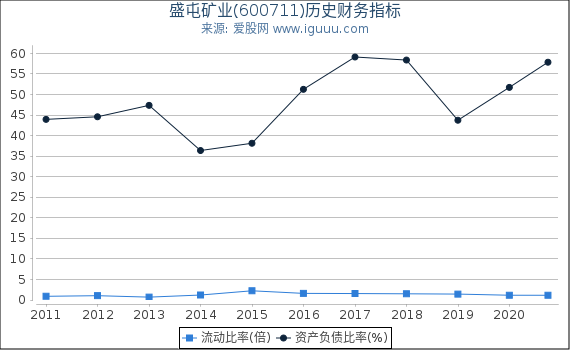 盛屯矿业(600711)股东权益比率、固定资产比率等历史财务指标图