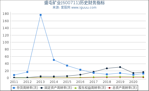 盛屯矿业(600711)股东权益比率、固定资产比率等历史财务指标图