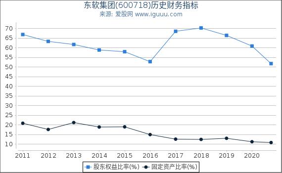 东软集团(600718)股东权益比率、固定资产比率等历史财务指标图