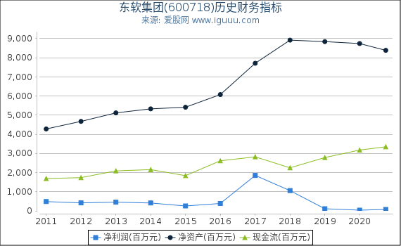 东软集团(600718)股东权益比率、固定资产比率等历史财务指标图