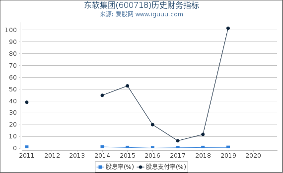 东软集团(600718)股东权益比率、固定资产比率等历史财务指标图