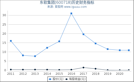 东软集团(600718)股东权益比率、固定资产比率等历史财务指标图