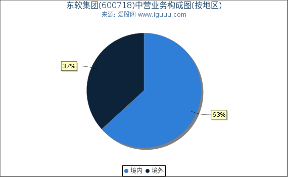 东软集团(600718)主营业务构成图（按地区）