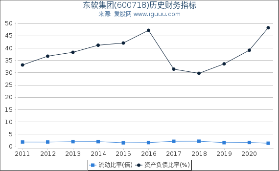 东软集团(600718)股东权益比率、固定资产比率等历史财务指标图