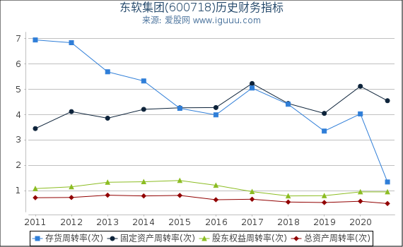 东软集团(600718)股东权益比率、固定资产比率等历史财务指标图