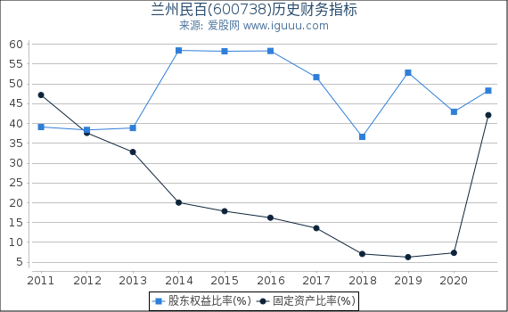 兰州民百(600738)股东权益比率、固定资产比率等历史财务指标图