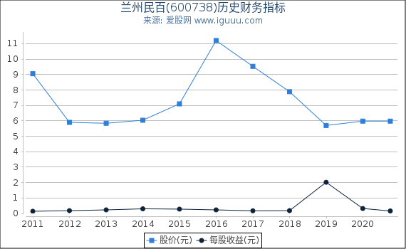 兰州民百(600738)股东权益比率、固定资产比率等历史财务指标图