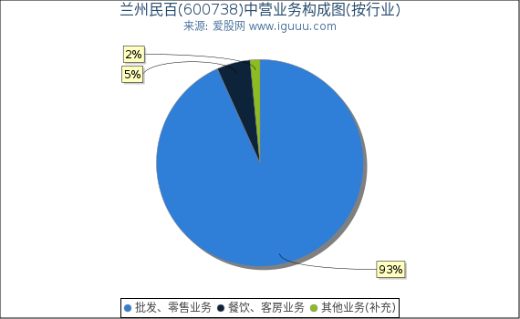 兰州民百(600738)主营业务构成图（按行业）